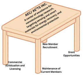 Table showing legs of priorities